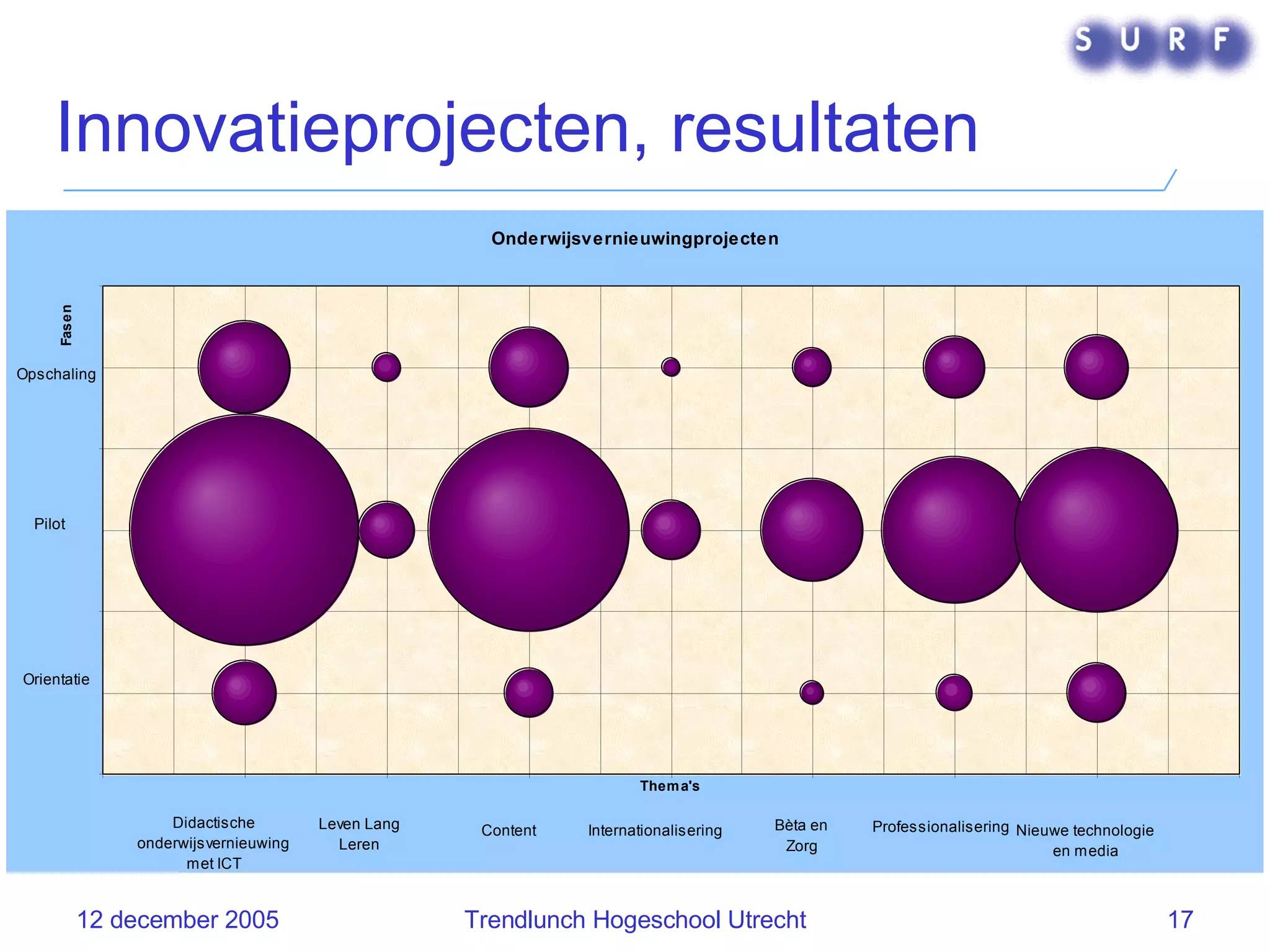 Innovatieprojecten, resultaten 