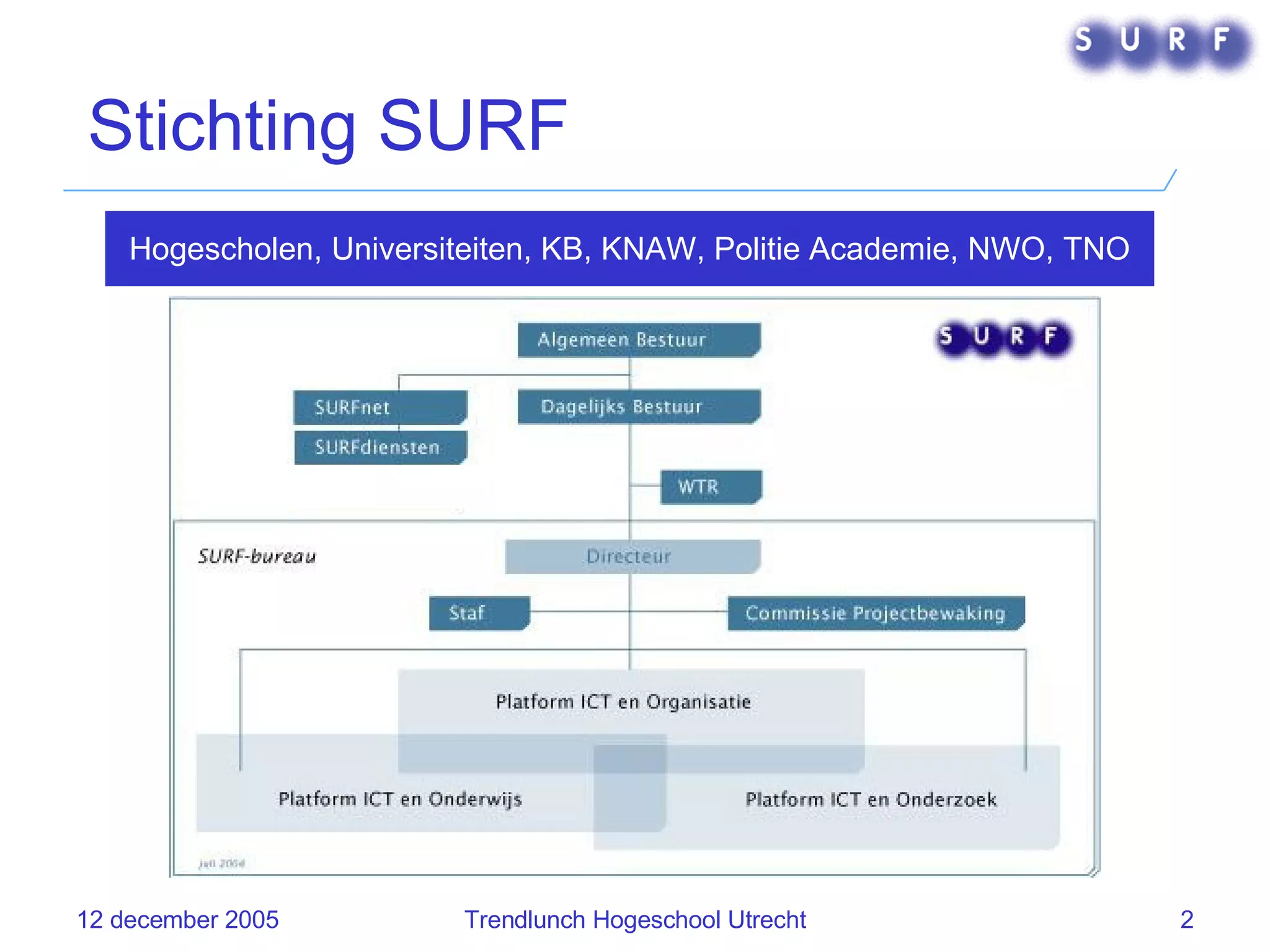 Stichting SURF Hogescholen, Universiteiten, KB, KNAW, Politie Academie, NWO, TNO 