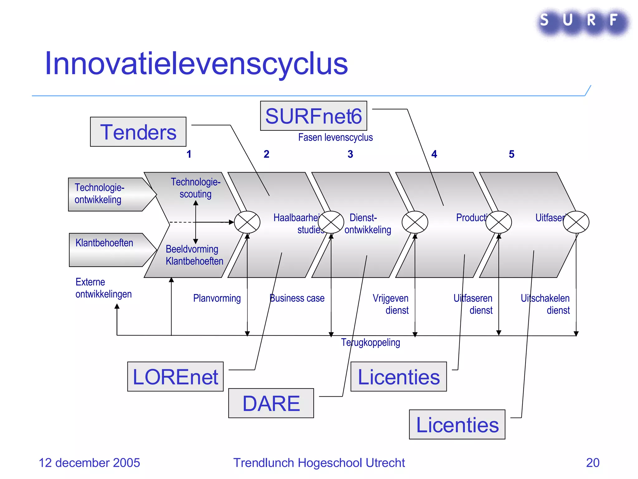Innovatielevenscyclus Technologie- scouting 2 3 4 5 1 Dienst- ontwikkeling Haalbaarheid studies Productie Uitfasering Technologie- ontwikkeling Klantbehoeften Planvorming Business case Vrijgeven dienst Uitfaseren dienst Uitschakelen dienst Terugkoppeling Fasen levenscyclus Externe ontwikkelingen Beeldvorming Klantbehoeften DARE LOREnet SURFnet6 Licenties Tenders Licenties 