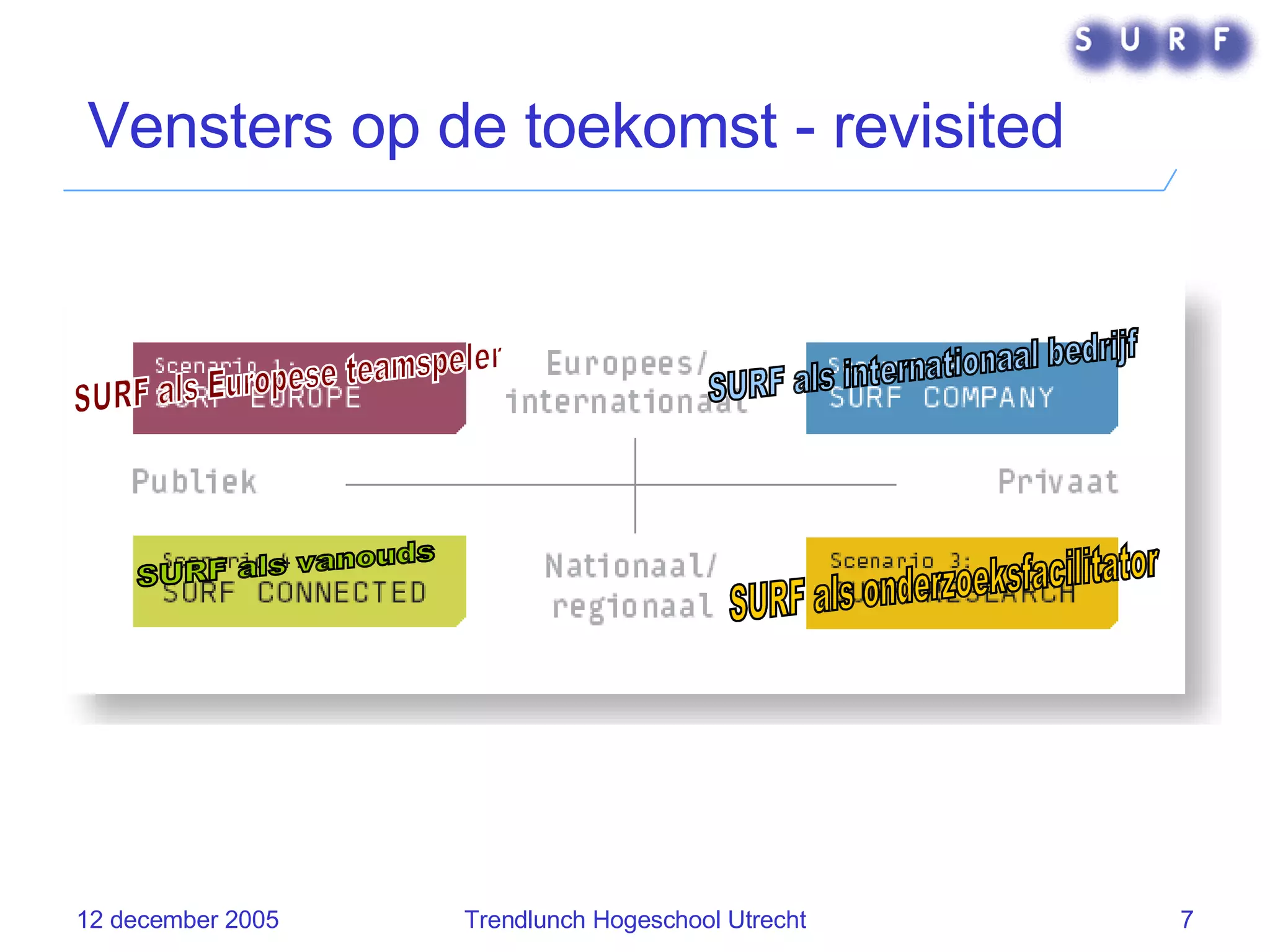 Vensters op de toekomst -  revisited SURF als Europese teamspeler SURF als internationaal bedrijf SURF als vanouds SURF als onderzoeksfacilitator 
