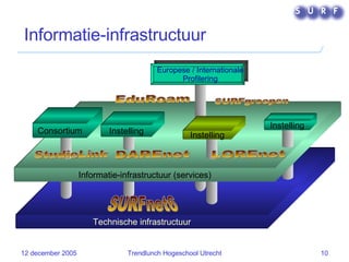 Informatie-infrastructuur Technische infrastructuur Informatie-infrastructuur (services) Instelling Instelling SURFgroepen Instelling DAREnet EduRoam Consortium SURFnet6 LOREnet StudieLink Europese / Internationale Profilering 