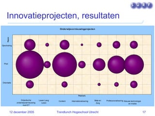 Innovatieprojecten, resultaten 