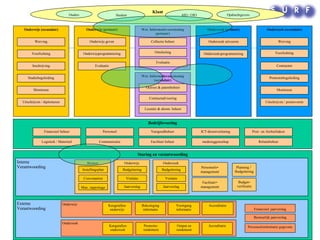 Klant Ouders Student AIO / OIO Opdrachtgevers Onderwijs (primair) Onderzoek (primair) Onderzoek (secundair) Onderwijs (secundair) Werving Voorlichting Inschrijving Studiebegeleiding Monitoren Uitschrijven / diplomeren Werving Contracten Promotiebegeleiding Monitoren Uitschrijven / promoveren Onderwijs geven Onderwijsprogrammering Evaluatie Onderzoek uitvoeren Onderzoeksprogrammering Wet. Informatievoorziening (primair) Collectie beheer Ontsluiting Evaluatie Voorlichting Sturing en verantwoording Bedrijfsvoering Financieel beheer Logistiek / Materieel Personeel Communicatie Vastgoedbeheer Facilitair beheer ICT-dienstverlening medezeggenschap Post– en Archiefzaken Relatiebeheer Wet. Informatievoorziening (secundair) Octrooi & patentbeheer Contractadvisering Licentie & abonn. beheer Externe Verantwoording Interne Verantwoording Bestuur Onderwijs Onderzoek Personeels - management Facilitair - management Planning  /  Budgettering Budget - verificatie Instellingsplan Convenanten Man .  rapportage Budgettering Visitatie Jaarverslag Budgettering Visitatie Jaarverslag Onderwijs Kengetallen onderwijs Bekostiging informatie Voortgang informatie Accreditatie Onderzoek Kengetallen onderzoek Promotie- rendement Output en rendement Accreditatie Financieel   jaarverslag Bestuurlijk jaarverslag Personeelsinformatie gegevens 