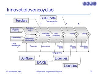 Innovatielevenscyclus Technologie- scouting 2 3 4 5 1 Dienst- ontwikkeling Haalbaarheid studies Productie Uitfasering Technologie- ontwikkeling Klantbehoeften Planvorming Business case Vrijgeven dienst Uitfaseren dienst Uitschakelen dienst Terugkoppeling Fasen levenscyclus Externe ontwikkelingen Beeldvorming Klantbehoeften DARE LOREnet SURFnet6 Licenties Tenders Licenties 