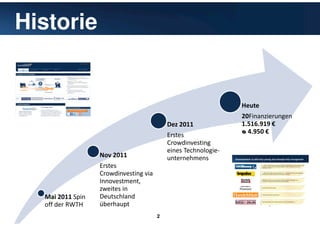 2
Historie
Mai 2011 Spin
off der RWTH
Nov 2011
Erstes
Crowdinvesting via
Innovestment,
zweites in
Deutschland
überhaupt
Dez 2011
Erstes
Crowdinvesting
eines Technologie-
unternehmens
Heute
20Finanzierungen
1.516.919 €
ᴓ 4.950 €
 