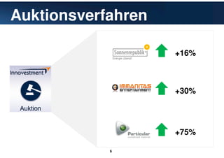 6
Auktionsverfahren
+16%
+30%
+75%
 