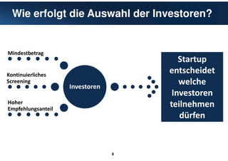 8
Wie erfolgt die Auswahl der Investoren?
Investoren
Mindestbetrag
Kontinuierliches
Screening
Hoher
Empfehlungsanteil
Startup
entscheidet
welche
Investoren
teilnehmen
dürfen
 