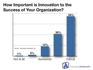 How Important is Innovation to the
Success of Your Organization?




     Source: Information Architected, Inc.
 