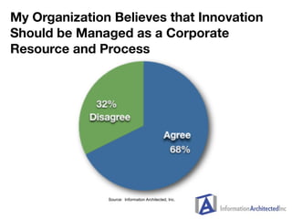 My Organization Believes that Innovation
Should be Managed as a Corporate
Resource and Process




               Source: ...