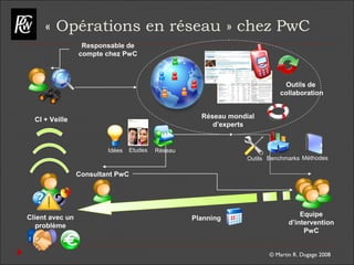 © Martin R. Dugage 2008
« Opérations en réseau » chez PwC
Responsable de
compte chez PwC
Consultant PwC
CI + Veille
Outils de
collaboration
Réseau mondial
d’experts
Equipe
d’intervention
PwC
Idées Etudes Réseau
Outils Benchmarks Méthodes
Client avec un
problème
Planning
 