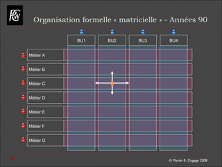 © Martin R. Dugage 2008
Organisation formelle « matricielle » - Années 90
Métier A
Métier B
Métier C
Métier D
Métier E
Métier F
Métier G
BU1 BU2 BU3 BU4
 