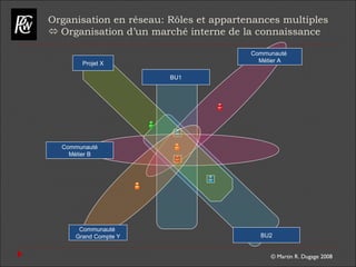 © Martin R. Dugage 2008
BU2
Organisation en réseau: Rôles et appartenances multiples
 Organisation d’un marché interne de la connaissance
Communauté
Métier A
BU1
Communauté
Métier B
Projet X
Communauté
Grand Compte Y
 