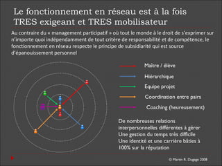 © Martin R. Dugage 2008
Le fonctionnement en réseau est à la fois
TRES exigeant et TRES mobilisateur
Maître / élève
Hiérarchique
Equipe projet
Coordination entre pairs
Coaching (heureusement)
De nombreuses relations
interpersonnelles différentes à gérer
Une gestion du temps très difficile
Une identité et une carrière bâties à
100% sur la réputation
Au contraire du « management participatif » où tout le monde à le droit de s’exprimer sur
n’importe quoi indépendamment de tout critère de responsabilité et de compétence, le
fonctionnement en réseau respecte le principe de subsidiarité qui est source
d’épanouissement personnel
 
