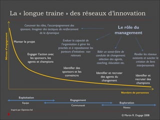 © Martin R. Dugage 2008
La « longue traine » des réseaux d’innovation
Identifier et
recruter des
champions
Identifier et recruter
des agents du
changement
Identifier des
sponsors et les
convaincre
Engager l’action avec
les sponsors, les
agents et champions
Bâtir un savoir-faire de
conduite de changement:
sélection des agents,
coaching, éducation etc.
Exploration
Engagement
Exploitation
Réseau
Communauté
Equipe
Monter le projet
Révéler les réseaux
existants et susciter la
création de liens
interpersonnels
Evaluer la capacité de
l’organisation à gérer les
priorités et à repositionner les
porteurs d’initiatives non
retenues
Concevoir les rôles, l’accompagnement des
sponsors. Imaginer des tactiques de renforcement
de la dynamique
Nombre de personnes
Niveaud’engagement
Inspiré par Optimice ltd
Le rôle du
management
 