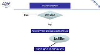 ECR conventionnel
PossibleOui
Non
Autres types d’essais randomisés
Essais non randomisés
justifier
 