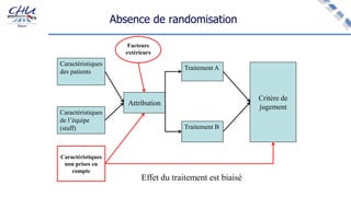 Absence de randomisation
Caractéristiques
des patients
Caractéristiques
de l’équipe
(staff)
Attribution
Traitement A
Traitement B
Critère de
jugement
Caractéristiques
non prises en
compte
Facteurs
extérieurs
Effet du traitement est biaisé
 