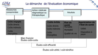 La démarche de l’évaluation économique
Ressources
consommées
Action médicale
diagnostique ou
thérapeutique
Résultats
Coûts engagés
Coûts directs
Coûts indirects
Coûts
intangibles
Coûts évités État de
santé
Appréciation de
l’état de santé
Coûts directs
Coûts indirects
Coûts
Intangibles
Mortalité
Morbidité
Qualité de vie
Utilité
Disposition à
payer
Études coût-efficacité
Études coût-utilité / coût-bénéfice
Bilan financier
Études coûts-coûts
 