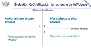 Évaluation Coût-efficacité : la recherche de l’efficience
Différence des efficacités
Différence des coûts
1
34
2
Plus coûteux et plus
efficace
Moins coûteux et moins
efficace
Moins coûteux et plus
efficace
Plus coûteux et moins efficace
 