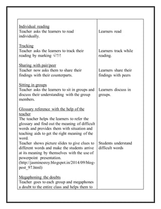 Individual reading 
Teacher asks the learners to read 
individually. 
Tracking 
Teacher asks the learners to track their 
reading by marking √/?/! 
Sharing with pair/peer 
Teacher now asks them to share their 
findings with their counterparts. 
Sitting in groups 
Teacher asks the learners to sit in groups and 
discuss their understanding with the group 
members. 
Glossary reference with the help of the 
teacher 
The teacher helps the learners to refer the 
glossary and find out the meaning of difficult 
words and provides them with situation and 
teaching aids to get the right meaning of the 
word. 
Teacher shows picture slides to give clues to 
different words and make the students arrive 
at its meaning by themselves with the use of 
powerpoint presentation. 
(http://jasminesroy.blogspot.in/2014/09/blog-post_ 
97.html) 
Megaphoning the doubts 
Teacher goes to each group and megaphones 
a doubt to the entire class and helps them to 
Learners read 
Learners track while 
reading. 
Learners share their 
findings with peers 
Learners discuss in 
groups. 
Students understand 
difficult words 
 