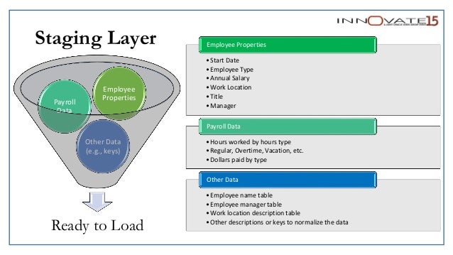 harnessing the power of hyperion for human capital adp workforce org chart