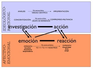 emoción acción investigación reacción AFECTIVO-EMOCIONAL IDEOLÓGICO-RACIONAL ANÁLISIS CONCIENTIZACIÓN IMPLEMENTACIÓN COMPROMISO-MILITANCIA Vía tecnocrática Vía socio-crítica IMPRESIÓN EXPRESIÓN Escuchar Escucharse Sorprenderse Creatividad Arte Juego Vía socio-artística VERDAD CIENTÍFICA GRUPO DE REFERENCIA YO ==> TU ==> NOSOTROS 