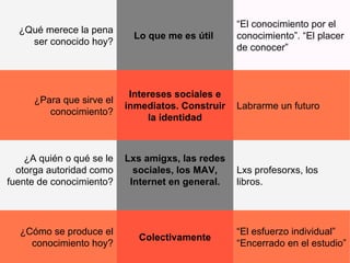 “ El esfuerzo individual” “Encerrado en el estudio” Colectivamente ¿C ómo se produce el conocimiento hoy? Lxs profesorxs, los libros. Lxs amigxs, las redes sociales, los MAV, Internet en general. ¿A quién o qué se le otorga autoridad como fuente de conocimiento? Labrarme un futuro Intereses sociales e inmediatos. Construir la identidad ¿Para que sirve el conocimiento? “ El conocimiento por el conocimiento”. “El placer de conocer” Lo que me es  útil  ¿Qu é merece la pena ser conocido hoy? 