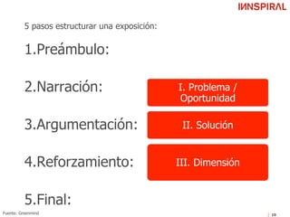 5 pasos estructurar una exposición:
1. Preámbulo:
2. Narración:
3. Argumentación:
4. Reforzamiento:
5. Final:
19Fuente: Greenmind
I. Problema /
Oportunidad
II. Solución
III. Dimensión
 