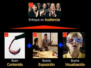 5
Buena
Visualización
Buena
Exposición
Buen
Contenido
2&1& 3&
Enfoque en Audiencia
0&
 