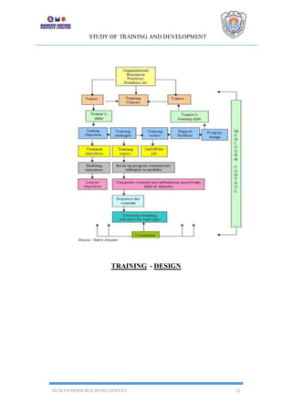 STUDY OF TRAINING AND DEVELOPMENT
HUMAN RESOURCE DEVELOPMENT 22
TRAINING - DESIGN
 