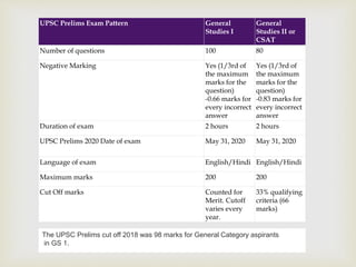 UPSC Prelims Exam Pattern General
Studies I
General
Studies II or
CSAT
Number of questions 100 80
Negative Marking Yes (1/3rd of
the maximum
marks for the
question)
-0.66 marks for
every incorrect
answer
Yes (1/3rd of
the maximum
marks for the
question)
-0.83 marks for
every incorrect
answer
Duration of exam 2 hours 2 hours
UPSC Prelims 2020 Date of exam May 31, 2020 May 31, 2020
Language of exam English/Hindi English/Hindi
Maximum marks 200 200
Cut Off marks Counted for
Merit. Cutoff
varies every
year.
33% qualifying
criteria (66
marks)
The UPSC Prelims cut off 2018 was 98 marks for General Category aspirants
in GS 1.
 