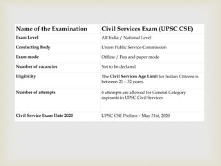 Name of the Examination Civil Services Exam (UPSC CSE)
Exam Level All India / National Level
Conducting Body Union Public Service Commission
Exam mode Offline / Pen and paper mode
Number of vacancies Yet to be declared
Eligibility The Civil Services Age Limit for Indian Citizens is
between 21 – 32 years.
Number of attempts 6 attempts are allowed for General Category
aspirants in UPSC Civil Services
Civil Service Exam Date 2020 UPSC CSE Prelims – May 31st, 2020
 