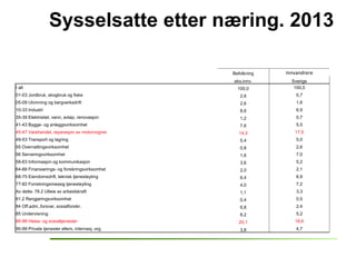 Sysselsatte etter næring. 2013 
Befolkning Innvandrere 
eks.innv. Sverige 
I alt 100,0 100,0 
01-03 Jordbruk, skogbruk og ...