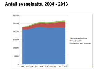 Antall sysselsatte. 2004 - 2013 
 