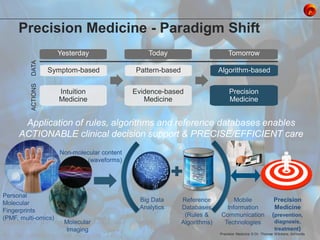 Precision Medicine - Paradigm Shift
Symptom-based Pattern-based Algorithm-based
Yesterday
Intuition
Medicine
Today
Evidence-based
Medicine
Tomorrow
Precision
Medicine
DATAACTIONS
Application of rules, algorithms and reference databases enables
ACTIONABLE clinical decision support & PRECISE/EFFICIENT care
Reference
Databases
(Rules &
Algorithms)
Personal
Molecular
Fingerprints
(PMF, multi-omics)
Molecular
Imaging
Non-molecular content
(waveforms)
Precision
Medicine
(prevention,
diagnosis,
treatment)
Mobile
Information
Communication
Technologies
Big Data
Analytics
Precision Medicine © Dr. Thomas Wilckens, InnVentis
 
