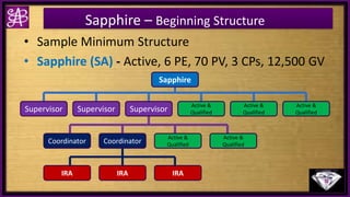 Sapphire – Beginning Structure
• Sample Minimum Structure
• Sapphire (SA) - Active, 6 PE, 70 PV, 3 CPs, 12,500 GV
Sapphire
Supervisor Supervisor Supervisor
Active &
Qualified
Active &
Qualified
CoordinatorCoordinator
Active &
Qualified
Active &
Qualified
IRAIRA IRA
Active &
Qualified
 