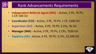 Rank Advancements Requirements
• Independent Referral Agent (IRA) - Active, 2 PE, 70 PV,
1 CP, 500 GV
• Coordinator (CO) - Active, 3 PE, 70 PV, 1 CP, 1500 GV
• Supervisor (SU) - Active, 4 PE, 70 PV, 2 CPs, 3k GV
• Manager (MA) - Active, 5 PE, 70 PV, 2 CPs, 7500 GV
• Sapphire (SA) - Active, 6 PE, 70 PV, 3 CPs, 12,500 GV
 