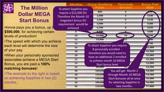 The Million
Dollar MEGA
Start Bonus
•Innvia pays you a bonus, up to
$500,000, for achieving certain
levels of production!
•The speed with which you achieve
each level will determine the size
of your pay.
•When your personally sponsored
associates achieve a MEGA Start
Bonus, you are paid a 100%
matching bonuses!
•The example to the right is based
on achieving Sapphire in two (2)
months.
To attain Sapphire you
require a $12,500 GV.
Therefore the Month-10
megastart bonus GV
requirement would be
achieved
To attain Sapphire you require
8 personally enrolled -
therefore you would need to
have an additional 2 enrolled
to achieve month 10 MEGA
Start bonus level
You will get Month 2
through Month 10 MEGA
Start bonuses all at once
for attaining Sapphire in
two months.
 