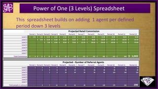 Power of One (3 Levels) Spreadsheet
This spreadsheet builds on adding 1 agent per defined
period down 3 levels
 