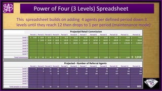 Power of Four (3 Levels) Spreadsheet
This spreadsheet builds on adding 4 agents per defined period down 3
levels until they reach 12 then drops to 1 per period (maintenance mode)
 