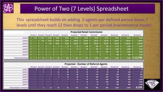 Power of Two (7 Levels) Spreadsheet
This spreadsheet builds on adding 2 agents per defined period down 7
levels until they reach 12 then drops to 1 per period (maintenance mode)
 