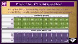 Power of Four (7 Levels) Spreadsheet
This spreadsheet builds on adding 1 agent per defined period down 3
levelsuntil they reach 12 then drops to 1 per period (maintenance mode)
 