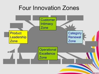 Four Innovation Zones
                Line Extension     Enhancement         Marketing          Experiential
                Innovation         Innovation          Innovation         Innovation
                                            Customer
         Platform                           Intimacy
         Innovation
                                            Zone
       Product
 Product                                                                  Category
 Innovation
       Leadership                                                         Renewal
                                         Renewal Innovation
       Zone                                                               Zone                      Harvest
                                                                                                    & Exit


                                          Operational
                                          Excellence
                                          Zone
Disruptive        Application    Value Engineering   Integration    Process              Business Model
Innovation        Innovation     Innovation          Innovation     Innovation           Innovation
 