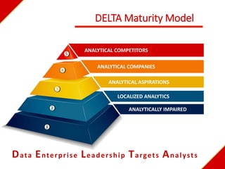 ANALYTICAL COMPANIES
ANALYTICAL ASPIRATIONS
LOCALIZED ANALYTICS
ANALYTICALLY IMPAIRED
ANALYTICAL COMPETITORS
DELTA Maturity Model
5
4
3
2
1
Data Enterprise Leadership Targets Analysts
 