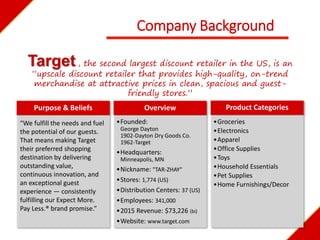 Company Background
Target, the second largest discount retailer in the US, is an
“upscale discount retailer that provides high-quality, on-trend
merchandise at attractive prices in clean, spacious and guest-
friendly stores.”
Product Categories
•Groceries
•Electronics
•Apparel
•Office Supplies
•Toys
•Household Essentials
•Pet Supplies
•Home Furnishings/Decor
Purpose & Beliefs
“We fulfill the needs and fuel
the potential of our guests.
That means making Target
their preferred shopping
destination by delivering
outstanding value,
continuous innovation, and
an exceptional guest
experience — consistently
fulfilling our Expect More.
Pay Less.® brand promise.”
Overview
•Founded:
George Dayton
1902-Dayton Dry Goods Co.
1962-Target
•Headquarters:
Minneapolis, MN
•Nickname: "TAR-ZHAY"
•Stores: 1,774 (US)
•Distribution Centers: 37 (US)
•Employees: 341,000
•2015 Revenue: $73,226 (bi)
•Website: www.target.com
 