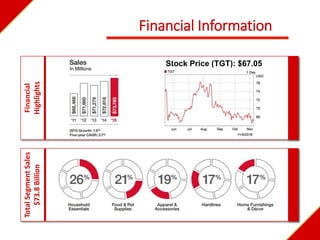 Financial Information
Total
Segment
Sales
$73.8
Billion
Financial
Highlights
Stock Price (TGT): $67.05
 
