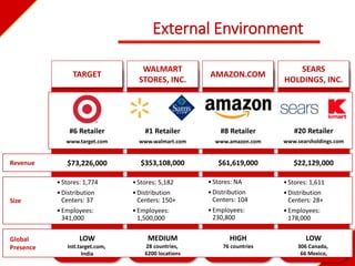 Revenue
Size
External Environment
#6 Retailer
www.target.com
•Stores: 1,774
•Distribution
Centers: 37
•Employees:
341,000
$73,226,000
#1 Retailer
www.walmart.com
$353,108,000
•Stores: 5,182
•Distribution
Centers: 150+
•Employees:
1,500,000
#8 Retailer
www.amazon.com
$61,619,000
•Stores: NA
•Distribution
Centers: 104
•Employees:
230,800
#20 Retailer
www.searsholdings.com
$22,129,000
•Stores: 1,611
•Distribution
Centers: 28+
•Employees:
178,000
TARGET
SEARS
HOLDINGS, INC.
AMAZON.COM
WALMART
STORES, INC.
Global
Presence
LOW
Intl.target.com,
India
MEDIUM
28 countries,
6200 locations
HIGH
76 countries
LOW
306 Canada,
66 Mexico,
 
