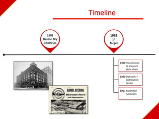 Timeline
1960 Transitioned
to discount
store chain
1960 Opened 1st
distribution
center
1967 Expanded
nationally
1962
1st
Target
1902
Dayton Dry
Goods Co.
 
