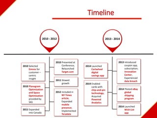 2015
Timeline
2013 - 2014
2013 Introduced
coupon app,
subscription;
Innovation
Center;
Experienced
data breach
2014 Enabled
cards with
chip-and-pin
technology;
Acquired
Powered
Analytics
2010 - 2012
2010 Presented at
Conference;
Relaunched
Target.com
2011 Slowed
growth
2012 Included in
NY Times
article;
Expanded
mobile
presence;
Implemented
Teradata
2010 Selected
Emnos for
customer –
centric
insight
2010 Planogram
Optimization
and Space
Optimization
provided by
SAS
2014 Piloted eBay
global
shipping
program
2014 Launched
Wish List
app
2014 Launched
Cartwheel
digital
savings app
2011 Expanded
into Canada
 