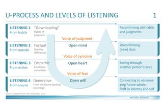 U-PROCESS AND LEVELS OF LISTENING
Voice of fear
Open will
Voice of cynicism
Open heart
Voice of judgment
Open mindLISTENING 2
From outside
Disconfirming
(new) data
“Downloading”
Habits of
judgment
Reconfirming old habits
and judgments
Factual
Noticing
differences
LISTENING 3
From within
Empathic
Emotional
connection
LISTENING 1
From habits
LISTENING 4
From source
Generative
From the future wanting
to emerge
Source: adapted from Otto Scharmer, 2015
Seeing through
another person‘s eyes
Connecting to an emer-
ging future whole:
Shift in identity and self
MICHAEL ROEHRIG
1
 
