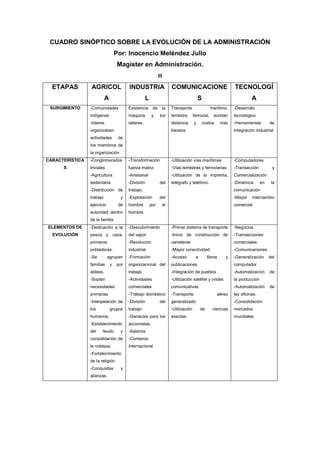 CUADRO SINÓPTICO SOBRE LA EVOLUCIÓN DE LA ADMINISTRACIÓN
                                   Por: Inocencio Meléndez Julio
                                   Magíster en Administración.
                                                               n
  ETAPAS         AGRICOL                 INDUSTRIA                      COMUNICACIONE                           TECNOLOGÍ
                           A                         L                                     S                              A
 SURGIMIENTO     -Comunidades            Existencia       de       la   Transporte                  marítimo,   -Desarrollo
                 indígenas               máquina         y     los      terrestre,     ferrovial,    acortan    tecnológico
                 -lideres                talleres.                      distancia      y    costos        mas   -Herramientas        de
                 organizaban                                            baratos                                 integración industrial
                 actividades        de
                 los miembros de
                 la organización
CARACTERÍSTICA   -Conglomerados          -Transformación                -Utilización vías marítimas             -Computadores
      S          triviales               fuerza matriz.                 -Vías terrestres y ferroviarias         -Transacción          y
                 -Agricultura            -Artesanal                     -Utilización de la imprenta,            Comercialización
                 sedentaria              -División             del      telégrafo y teléfono.                   -Dinámica       en    la
                 -Distribución de        trabajo.                                                               comunicación
                 trabajo             y   -Explotación          del                                              -Mayor    intercambio
                 ejercicio          de   hombre          por       el                                           comercial
                 autoridad dentro        hombre.
                 de la familia
ELEMENTOS DE     -Dedicación a la        -Descubrimiento                -Primer sistema de transporte           -Negocios
  EVOLUCIÓN      pesca y caza,           del vapor                      -Inicio de construcción de              -Transacciones
                 primeros                -Revolución                    carreteras                              comerciales
                 pobladoras.             industrial                     -Mayor conectividad                     -Comunicaciones
                 -Se         agrupan     -Formación                     -Acceso         a        libros     y   -Generalización      del
                 familias      y   por   organizacional del             publicaciones                           computador
                 aldeas.                 trabajo                        -Integración de pueblos                 -Automatización      de
                 -Soplan                 -Actividades                   -Utilización satélite y ondas           la producción
                 necesidades             comerciales                    comunicativas                           -Automatización      de
                 primarias               -Trabajo doméstico             -Transporte                    aéreo    las oficinas.
                 -Interpelación de       -División             del      generalizado                            -Consolidación
                 los           grupos    trabajo                        -Utilización        de       ciencias   mercados
                 humanos.                -Ganacias para los             exactas.                                mundiales.
                 -Establecimiento        accionistas.
                 del    feudo        y   -Salarios
                 consolidación de        -Comercio
                 la nobleza.             internacional
                 -Fortalecimiento
                 de la religión.
                 -Conquistas         y
                 alianzas.
 